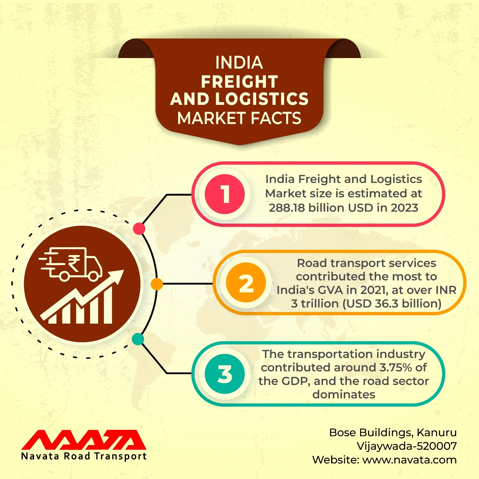 logistics industry in India