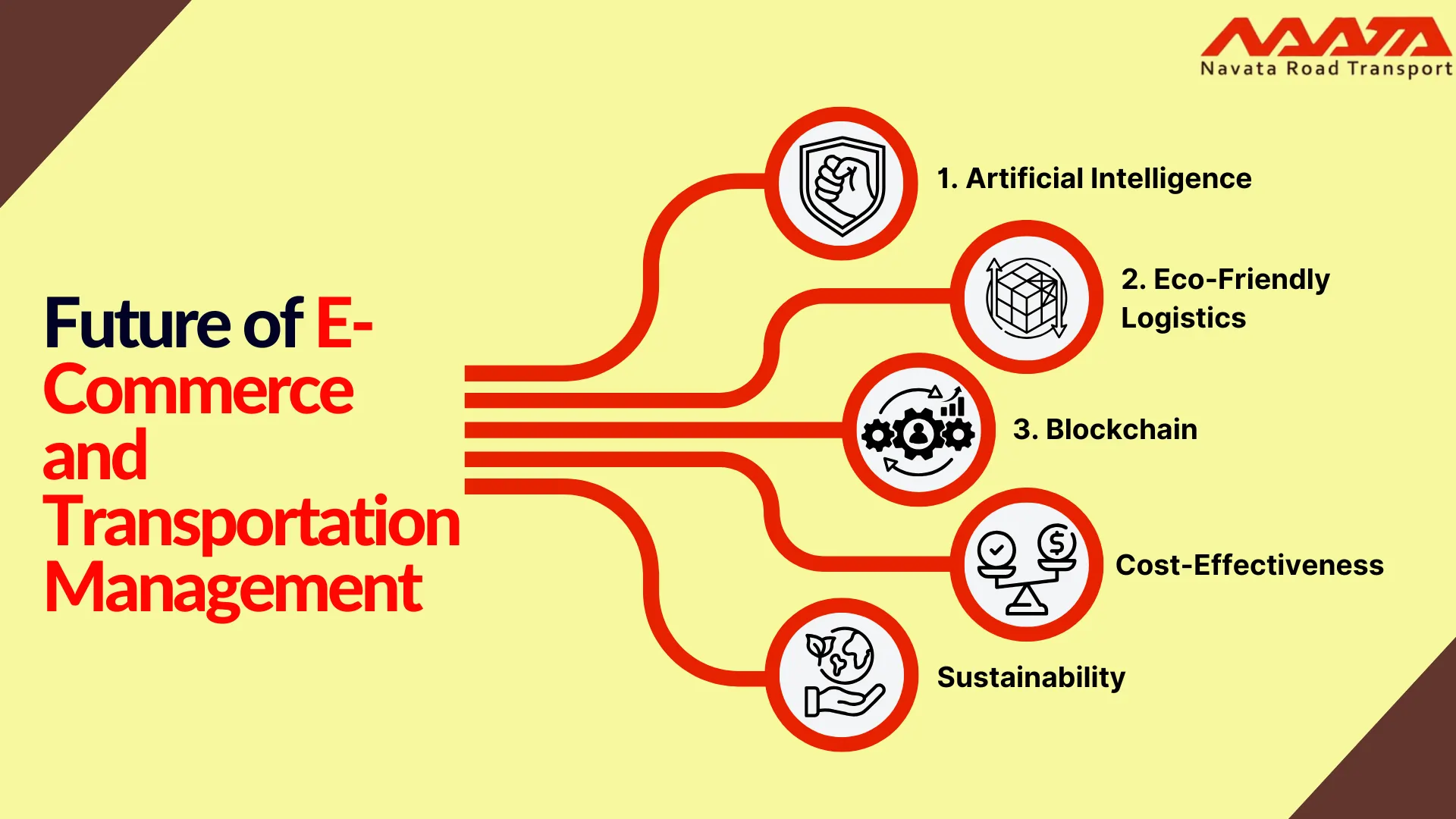 Future of E-Commerce and Transportation Management