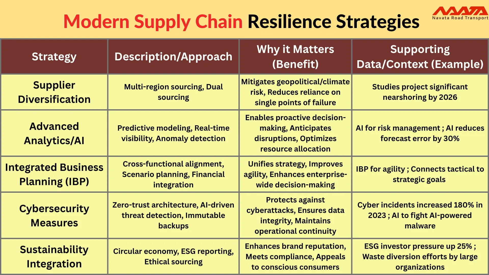 Modern Supply Chain Resilience Strategies