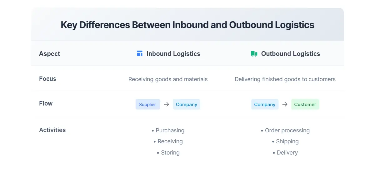 Outbound Logistics vs Inbound Logistics