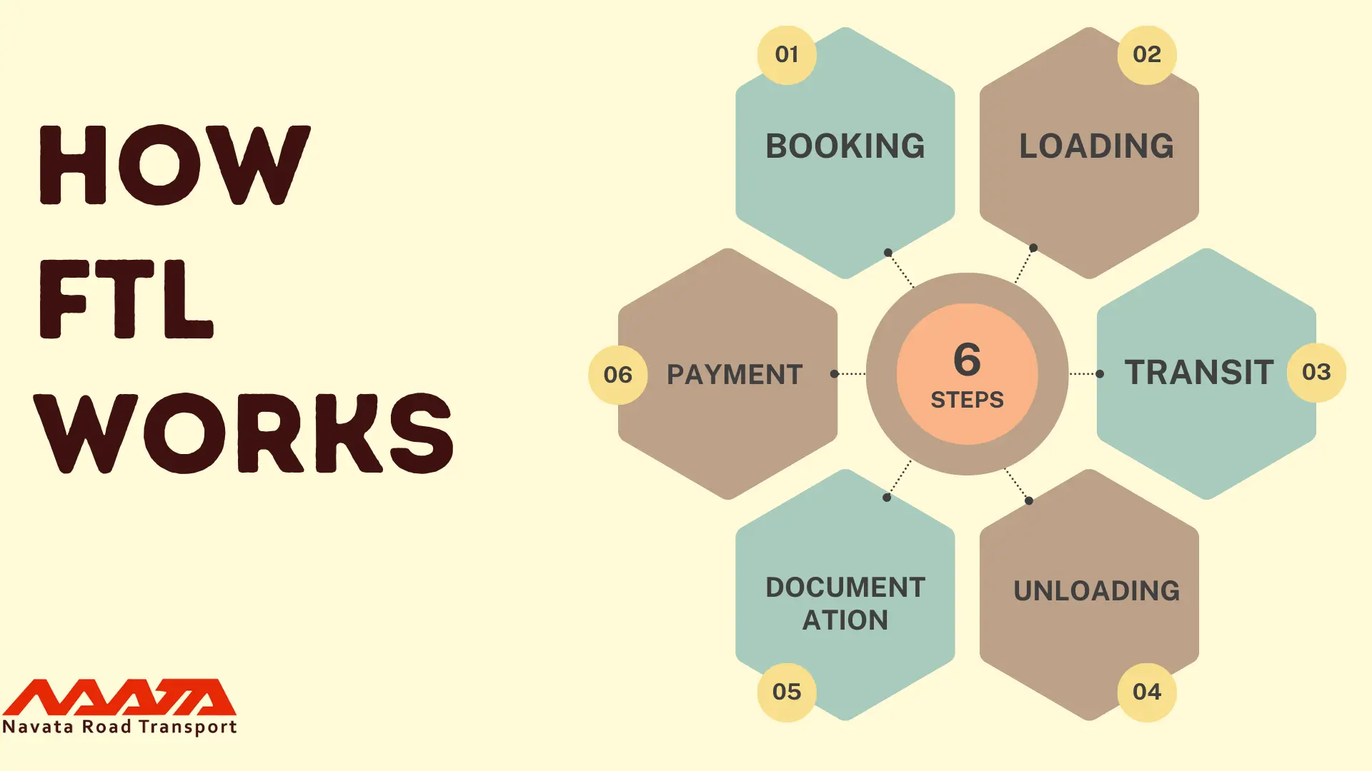 How FTL Shipping Works