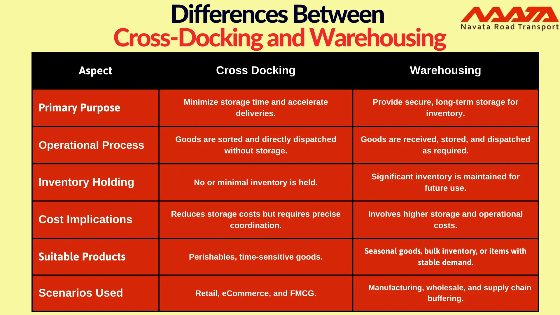 Cross-Docking and Warehousing