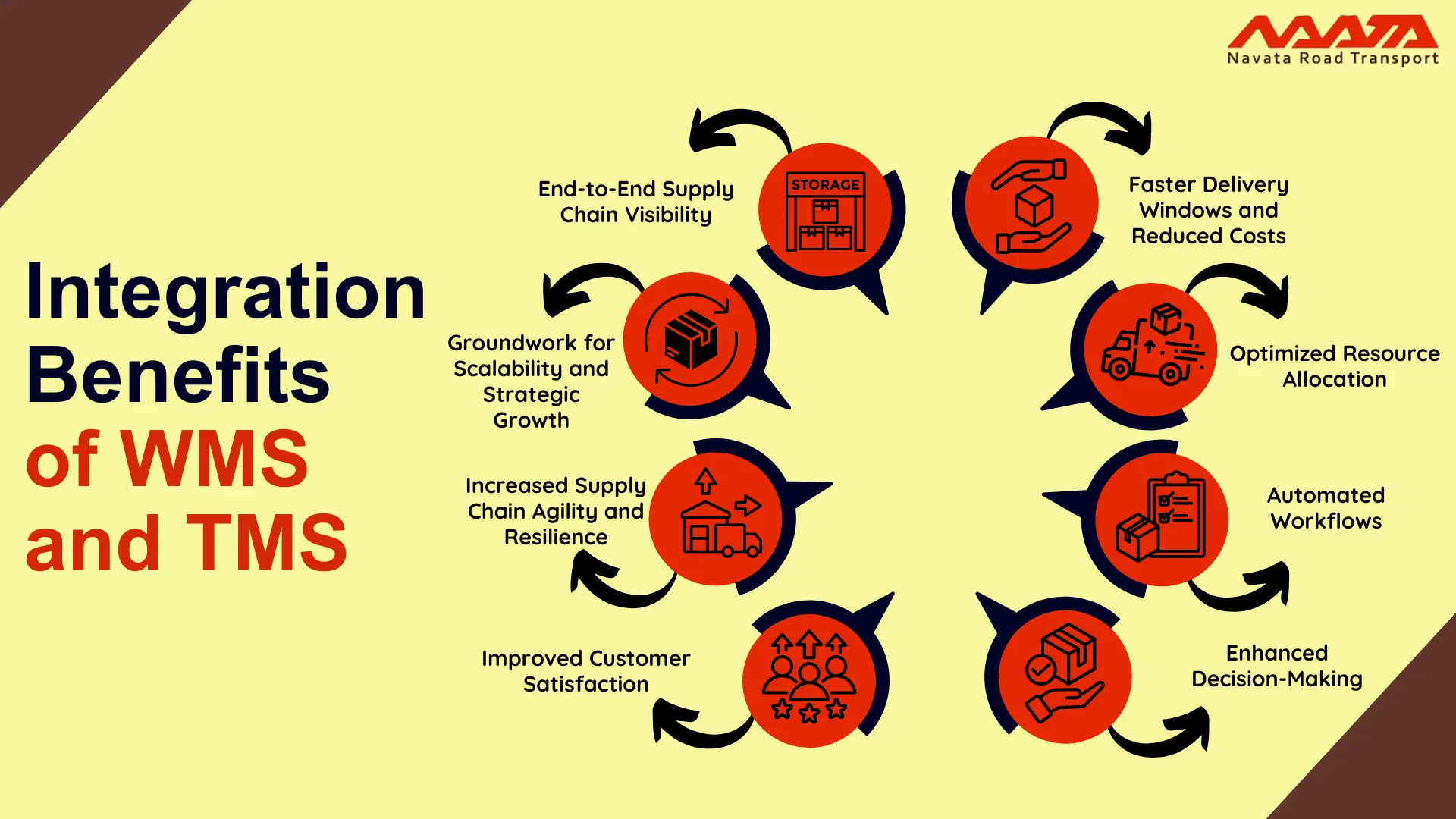 Integration Benefits of WMS and TMS